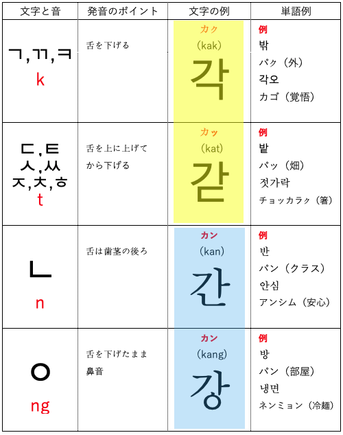 韓国語 ハングルの基礎 基本母音や子音の読み方 書き方を詳しく解説 ハングルライフ