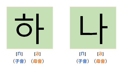 韓国語 ハングルの 母音 と 子音 の仕組みと組み合わせについて ハングルライフ